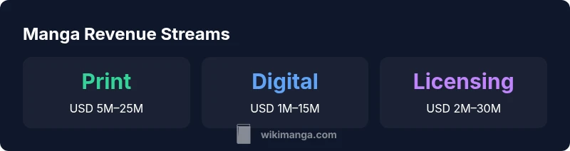 Infographic showing revenue streams for manga franchises