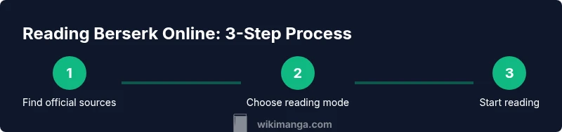 Infographic showing three-step process to read Berserk online legally
