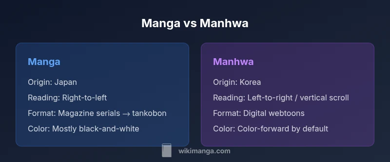 Infographic comparing manga and manhwa formats