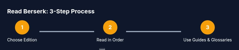 infographic showing three-step process to read Berserk