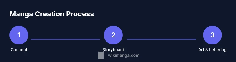 Process from concept to finished manga