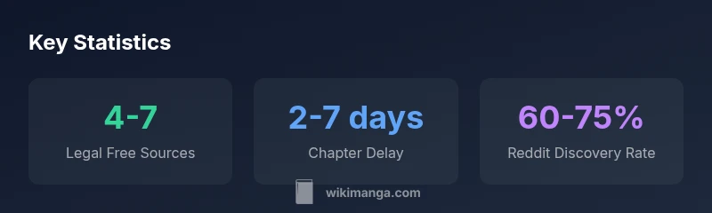 Infographic showing legal free manga sources, chapter delay, and Reddit discovery rate